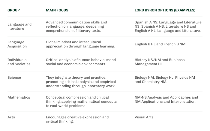 Subject Groups and Approach